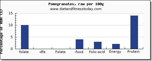 folate, dfe and nutrition facts in folic acid in pomegranate per 100g